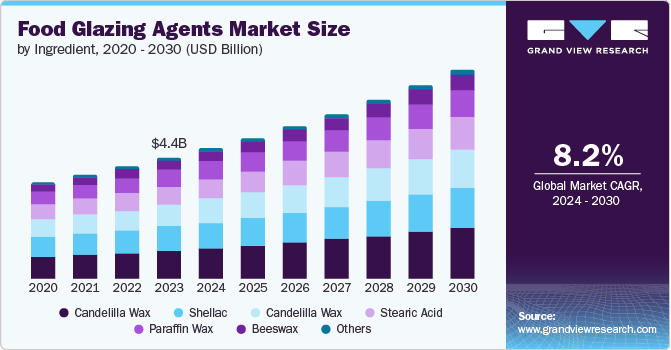 U.S. food glazing agents market revenue by ingredient, 2014-2024, (USD Million)