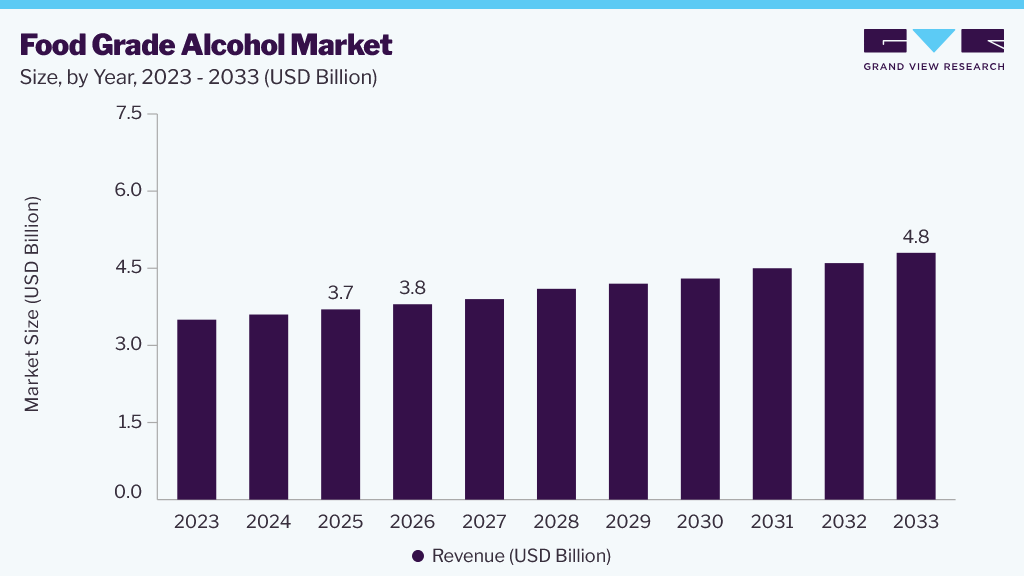 Food grade alcohol market size and growth forecast (2023-2033)