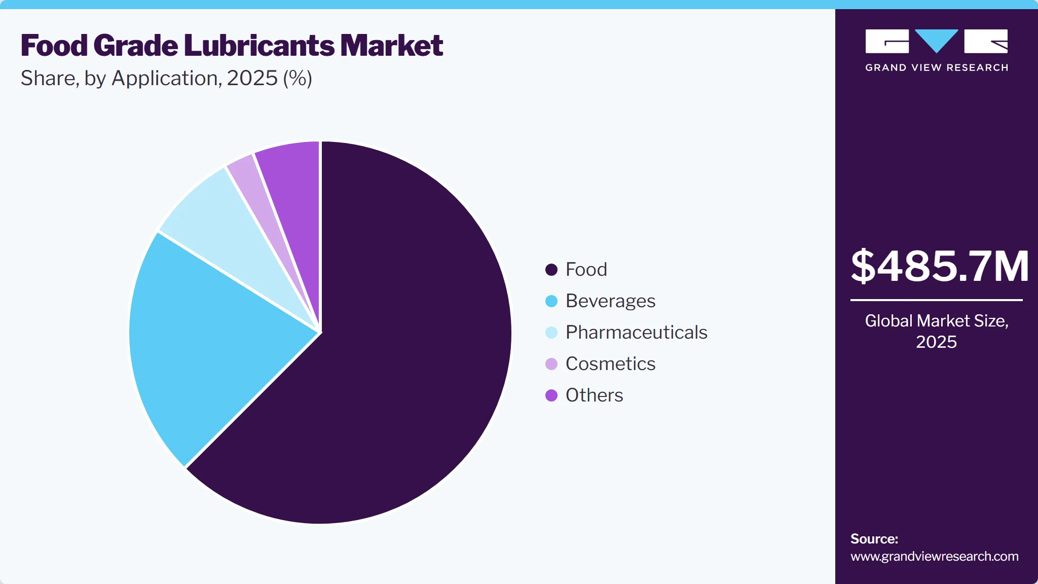 Food Grade Lubricants Market Share