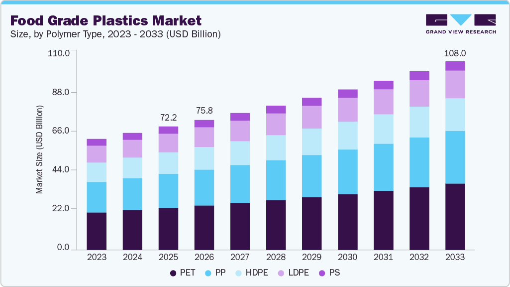 Food grade plastics market size and growth forecast (2023-2033)