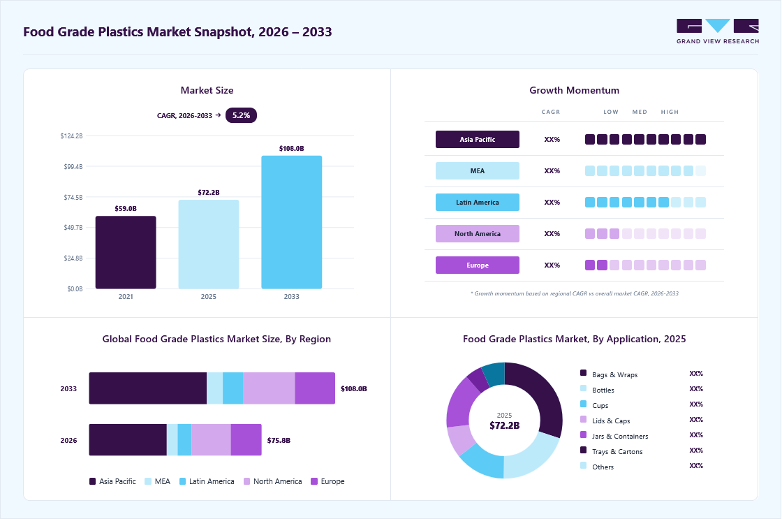 Food grade plastics market overview: Grand View Research estimates the global market size at USD 72.2 billion in 2025, projected to grow from 75.8 billion in 2026 to USD 108.0 billion by 2033 at a 5.2% CAGR, with regional growth momentum.