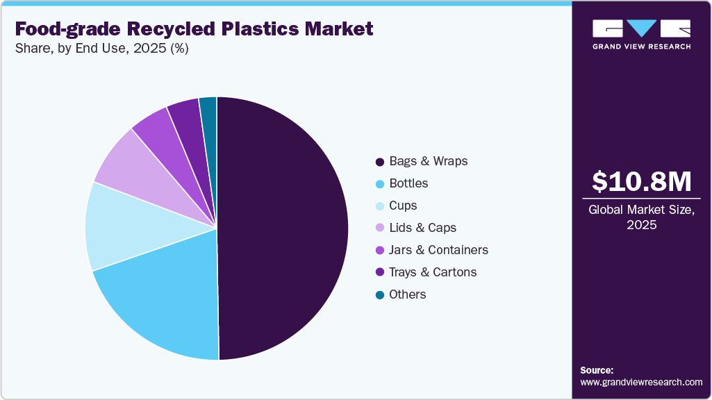 Food-grade Recycled Plastics Market Share