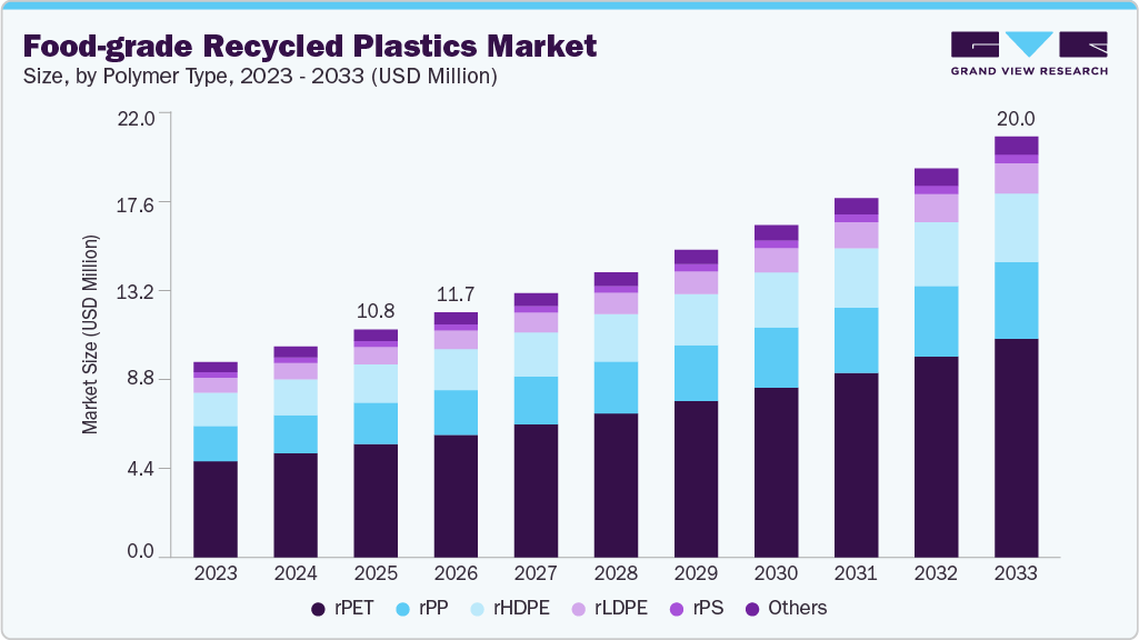 Food-grade recycled plastics market size and growth forecast (2023-2033)