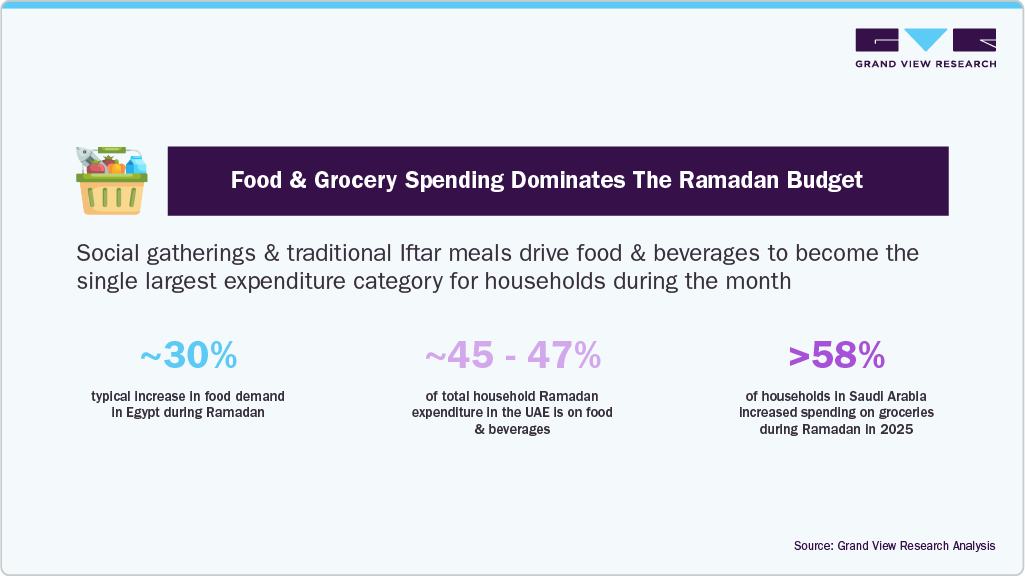 Food & Grocery spending dominates the Ramadan budget