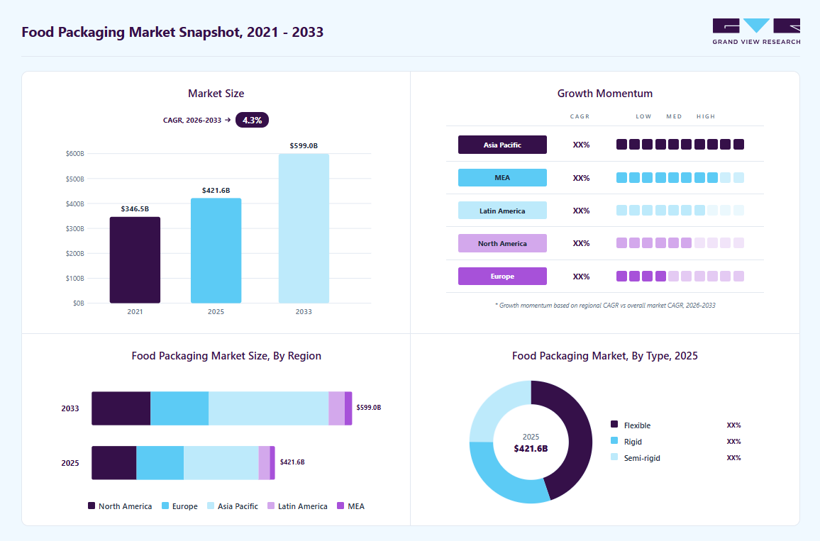 Food packaging market overview highlighting global market size in 2025 (USD 421.60 Billion), revenue forecast for 2033 (USD 598.98 Billion), growth trends (CAGR 4.3% from 2026 to 2033), and regional growth momentum