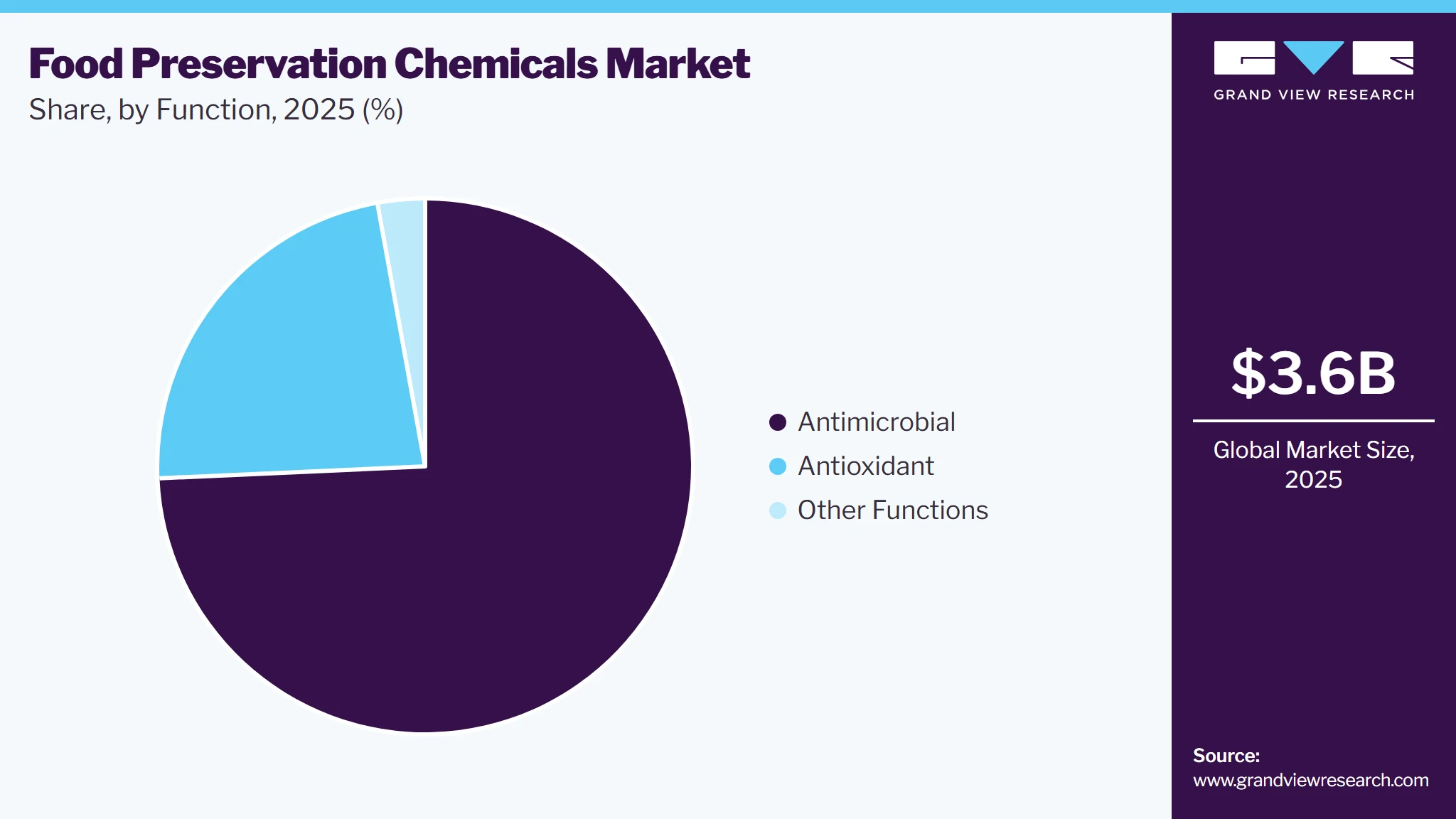 Food Preservation Chemicals Market Share