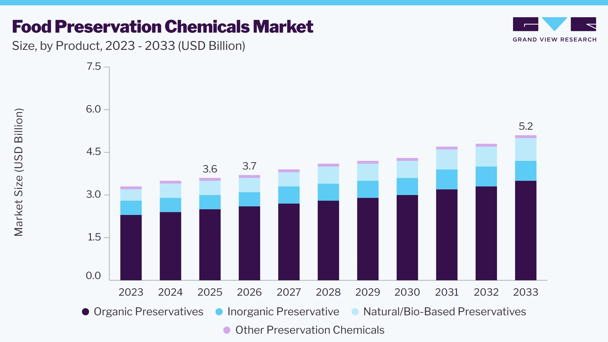 Food Preservation Chemicals market size and growth forecast (2023-2033)