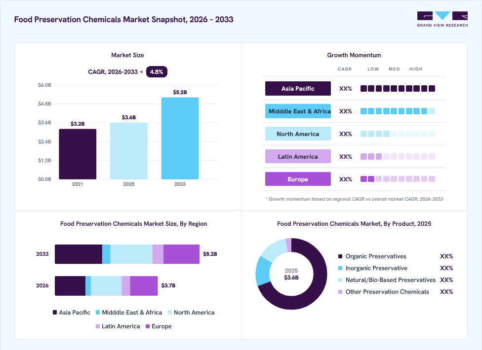 Food Preservation Chemicals market overview: Grand View Research estimates the global market size at USD 3.6 billion in 2025, projected to grow from USD 3.7 billion in 2026 to USD 5.2 billion by 2033 at a 4.8% CAGR, with regional growth momentum.