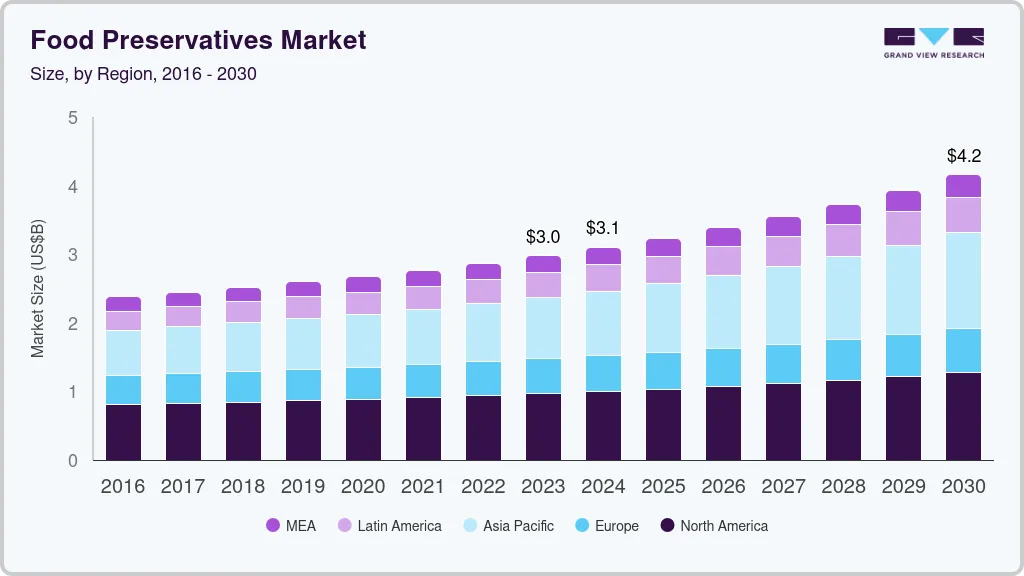 Food preservatives market size by region, and growth forecast (2024-2030)