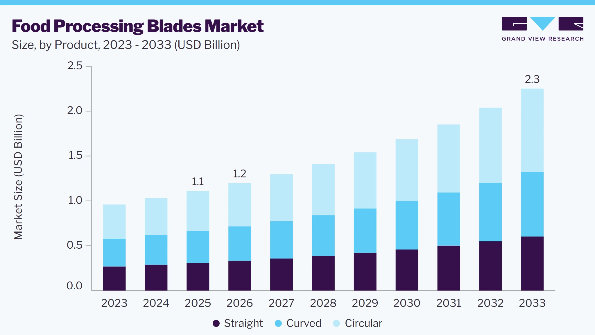 Food processing blades market size and growth forecast (2023-2033)