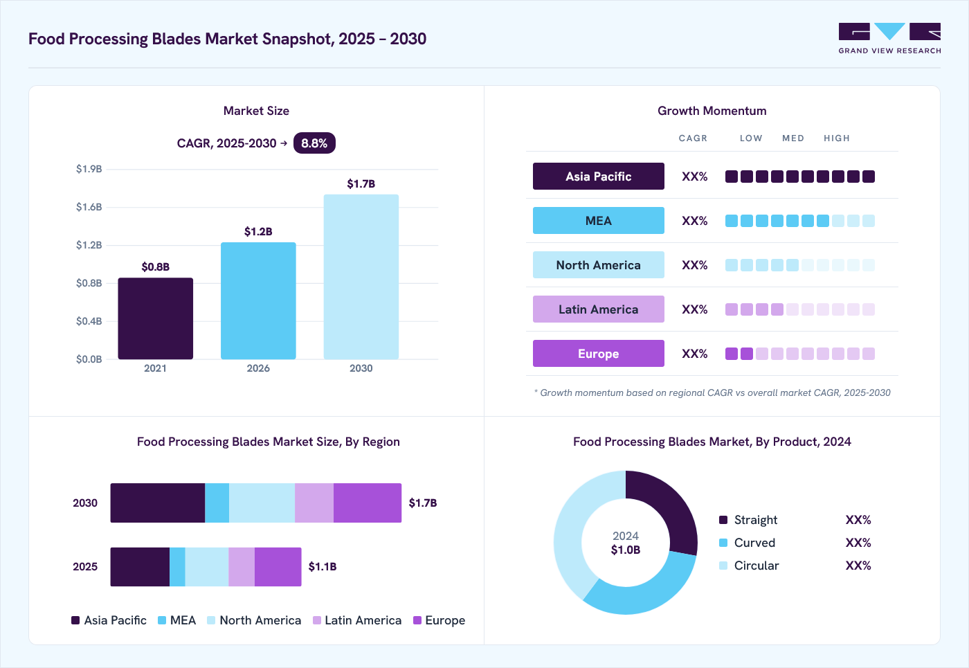 Food processing blades market overview: Grand View Research estimates the global market size at USD 1.0 billion in 2024, projected to grow from USD 1.2 billion in 2026 to USD 1.7 billion by 2030 at a 8.8% CAGR, with regional growth momentum.