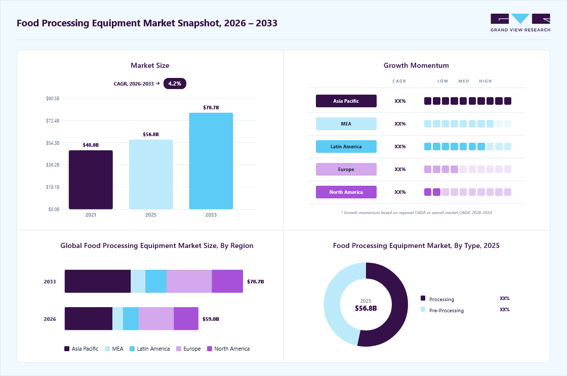 Food processing equipment market overview: Grand View Research estimates the global market size at USD 56.8 billion in 2025, projected to grow from USD 59.0 billion in 2026 to USD 78.7 billion by 2033 at a 4.2% CAGR, with regional growth momentum.