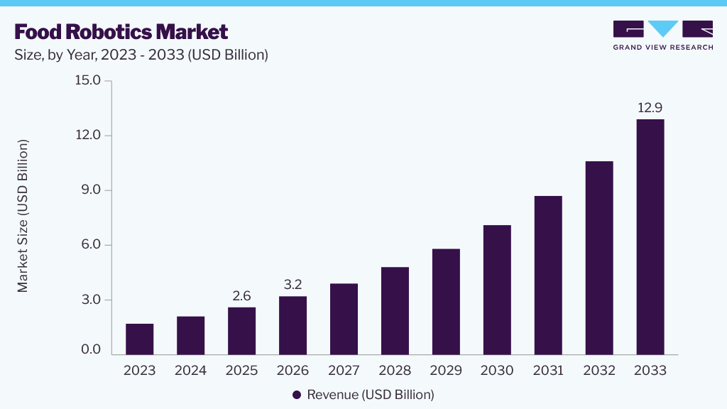 Food Robotics market size and growth forecast (2023-2033)