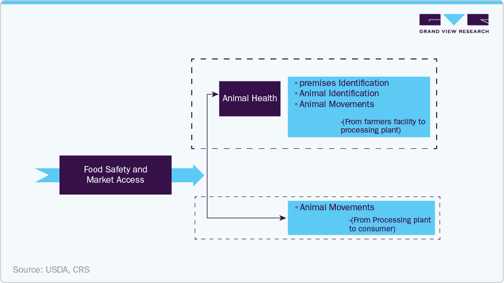 Food Safety and Market Access