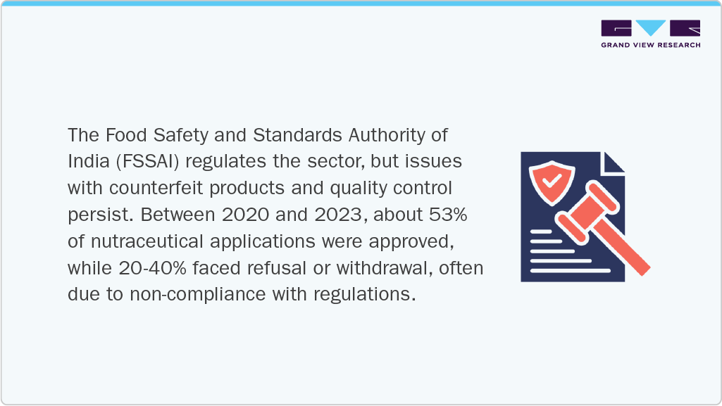 Food Safety and Standards Authority of India (FSSAI) regulates the sector, but issues with counterfeit products and quality control