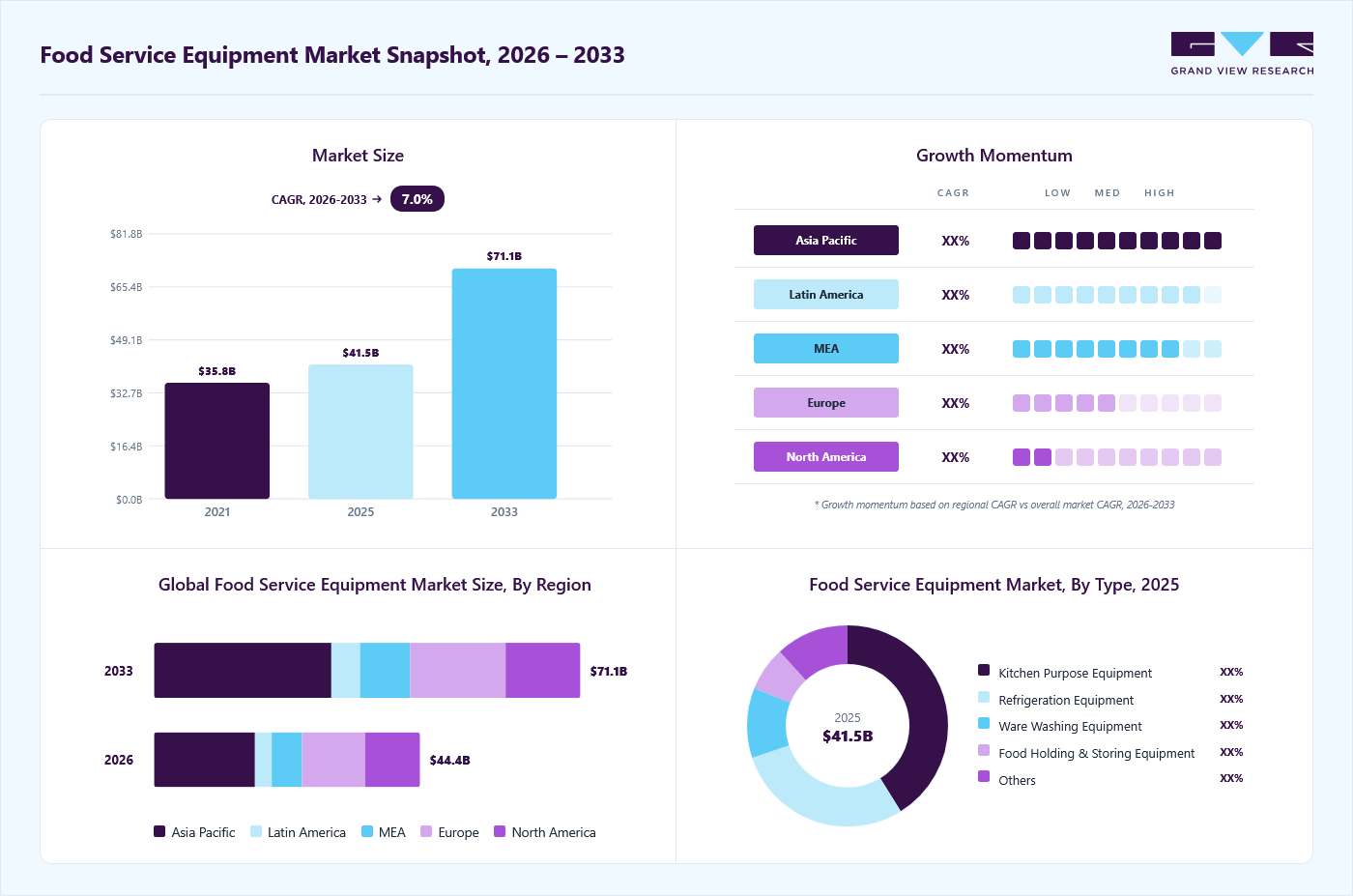 Food service equipment market overview: Grand View Research estimates the global market size at USD 41.47 billion in 2025, projected to grow from USD 44.38 billion in 2026 to USD 71.12 billion by 2033 at a 7.0% CAGR, with regional growth momentum.