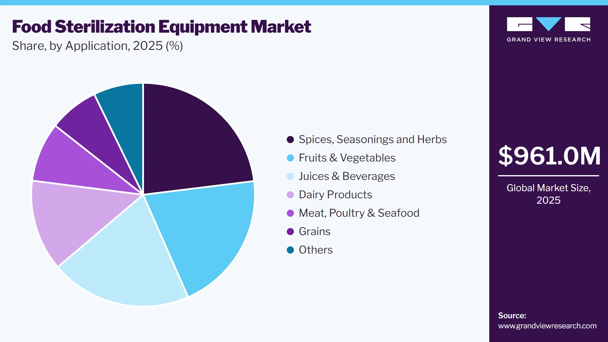Food Sterilization Equipment Market Share