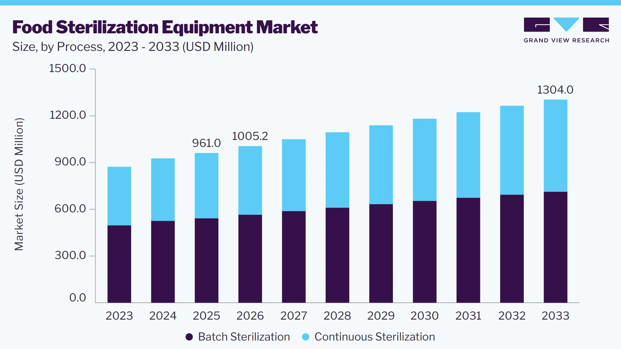 Food sterilization equipment market size and growth forecast (2023-2033)