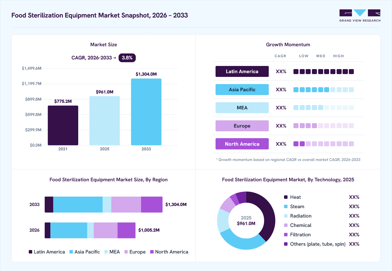 Food sterilization equipment market overview: Grand View Research estimates the global market size at USD 961.0 million in 2025, projected to grow from USD 1,005.2 million in 2026 to USD 1,304.0 million by 2033 at a 3.8% CAGR, with regional growth momentum.