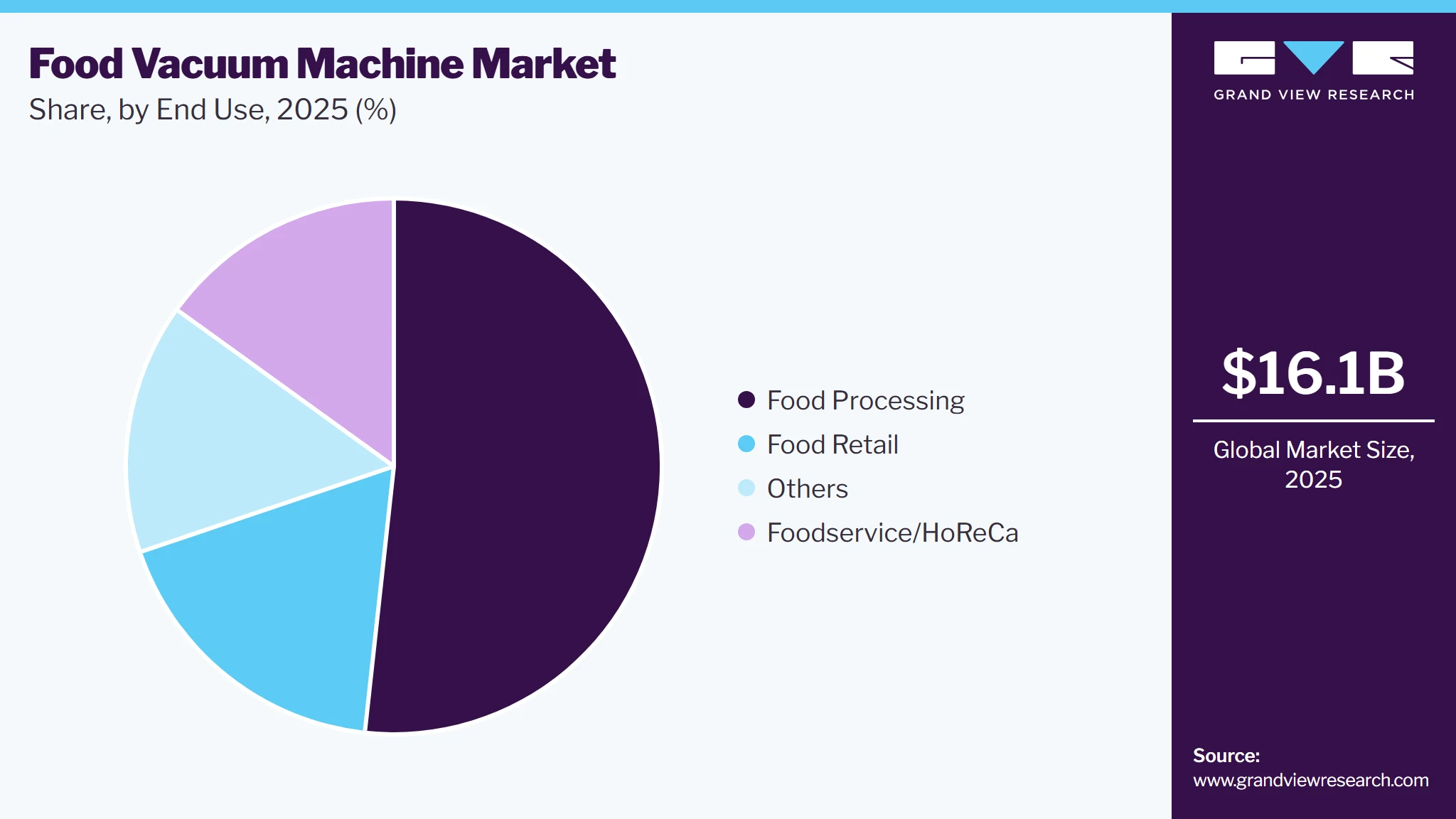 Food Vacuum Machine Market Share