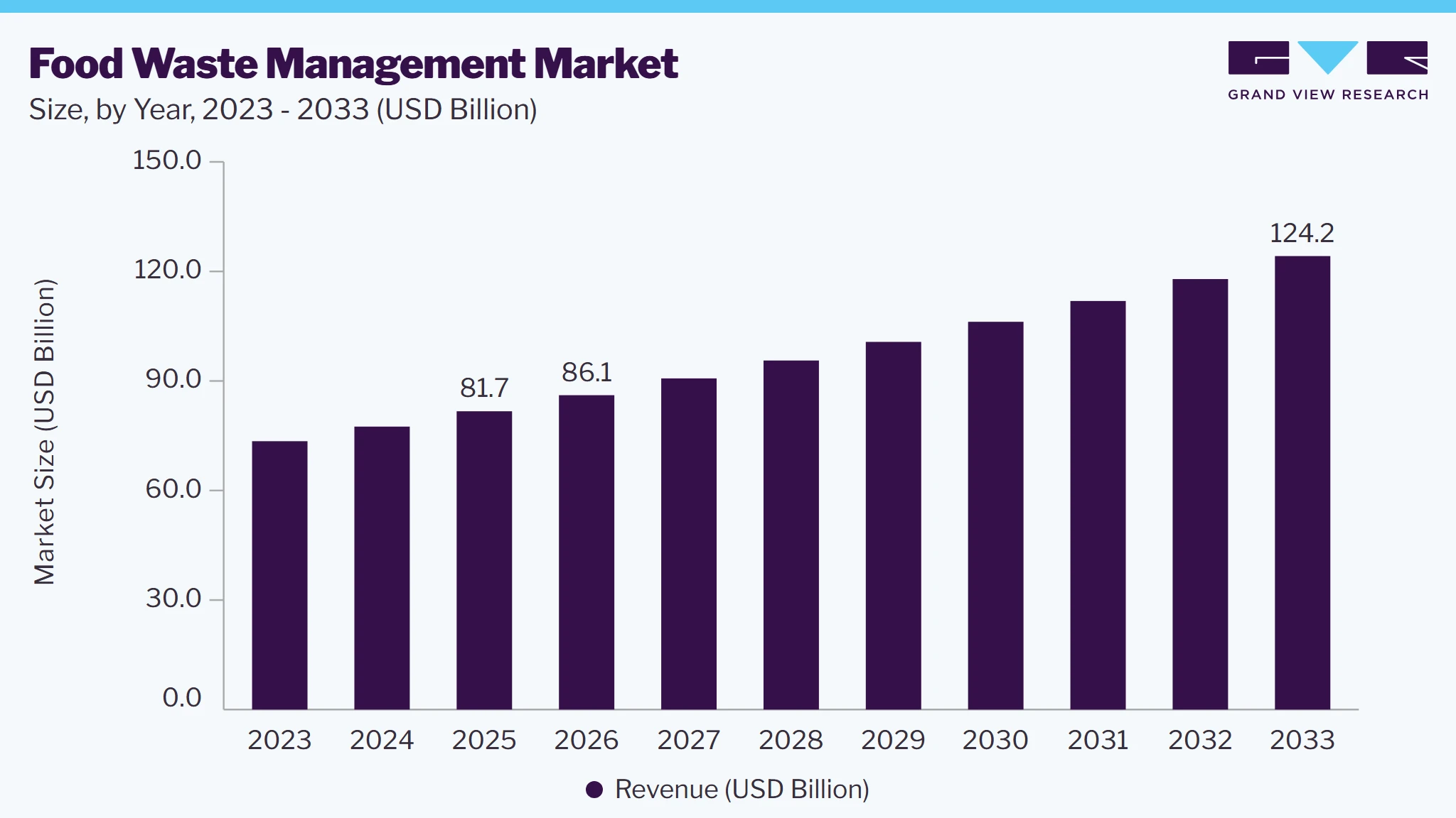 Food waste management market size, by year, 2023-2033 (USD Billion)