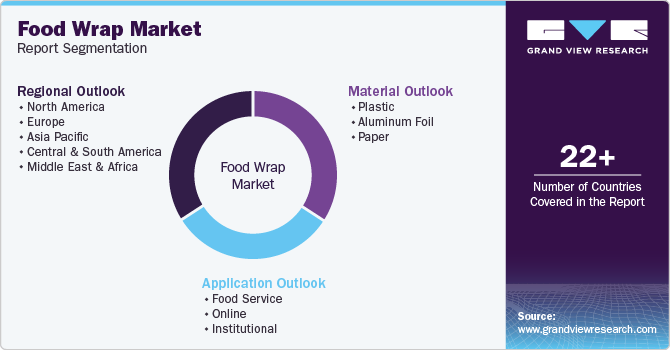 Food Wrap Market Report Segmentation Food Wrap Market Report Segmentation