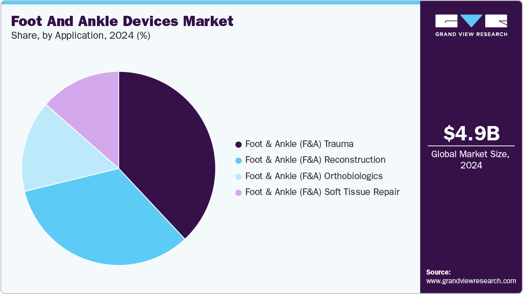 Foot And Ankle Devices Market Share