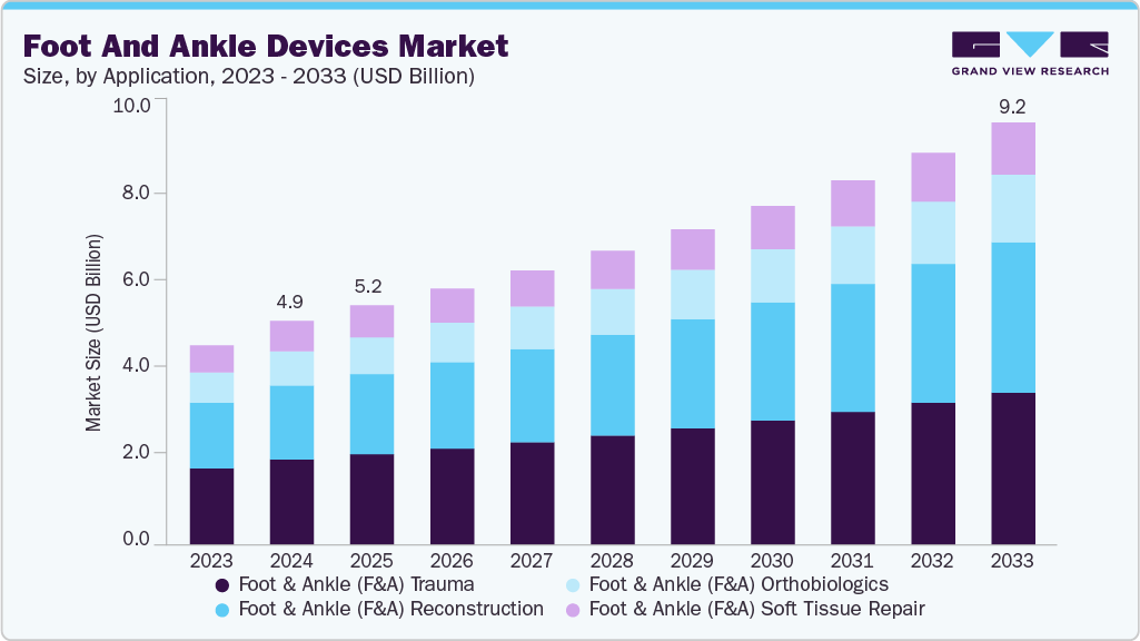 Foot and ankle devices market size and growth forecast (2023-2033)