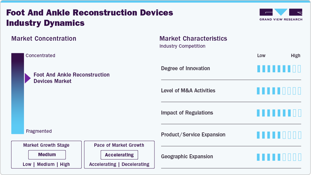 Foot And Ankle Reconstruction Devices Industry Dynamics