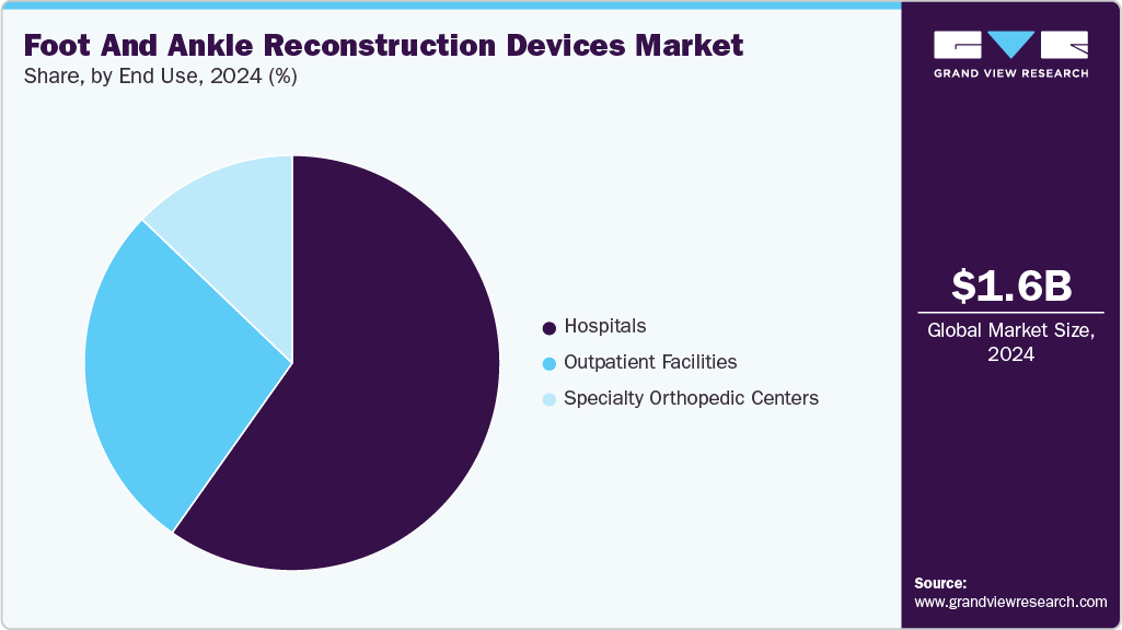 Foot And Ankle Reconstruction Devices Market Share