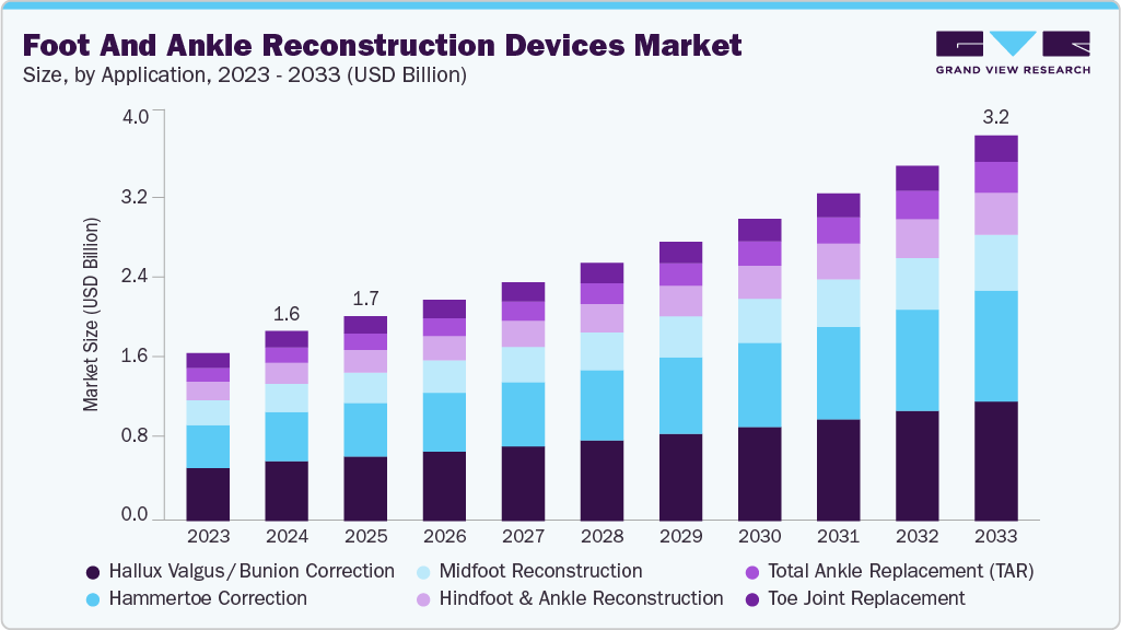 Foot and ankle reconstruction devices market size and growth forecast (2023-2033)