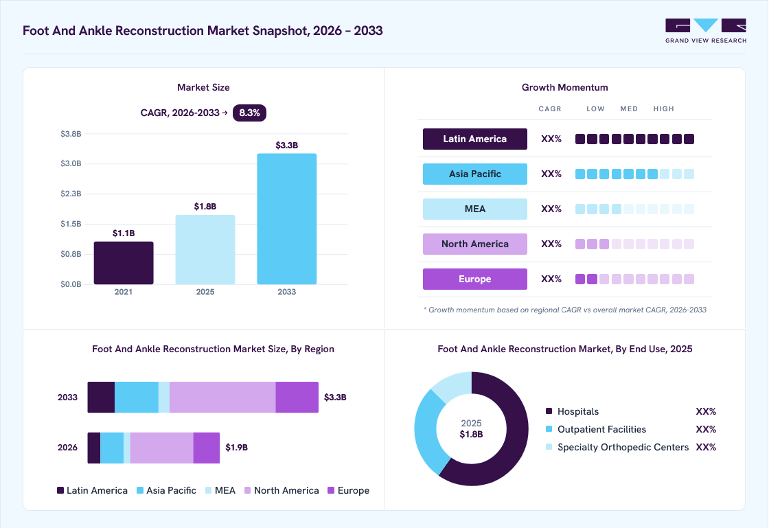 Foot and ankle reconstruction devices market overview: Grand View Research estimates the global market size at USD 1.8 billion in 2025, projected to grow from USD 1.9 billion in 2026 to USD 3.3 billion by 2033 at a 8.3% CAGR, with regional growth momentum.
