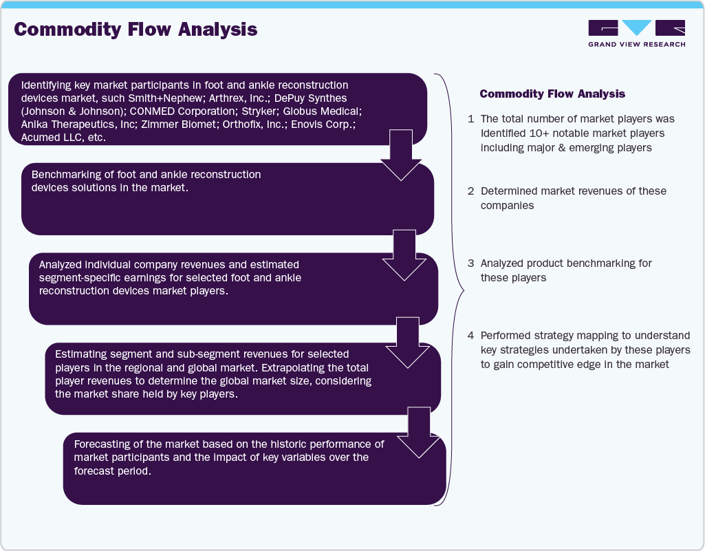 Commodity Flow Analysis
