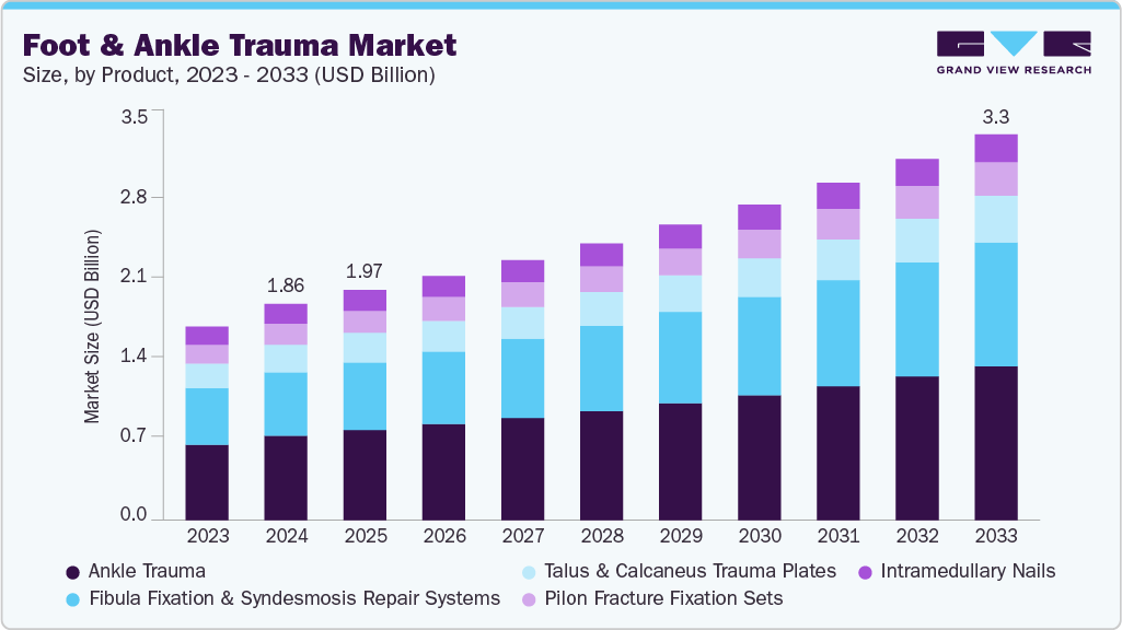 Foot and ankle trauma market size and growth forecast (2023-2033) Foot and ankle trauma market size and growth forecast (2023-2033)