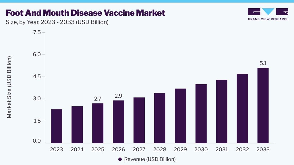 Foot and mouth disease vaccine  market size and growth forecast (2023-2033)