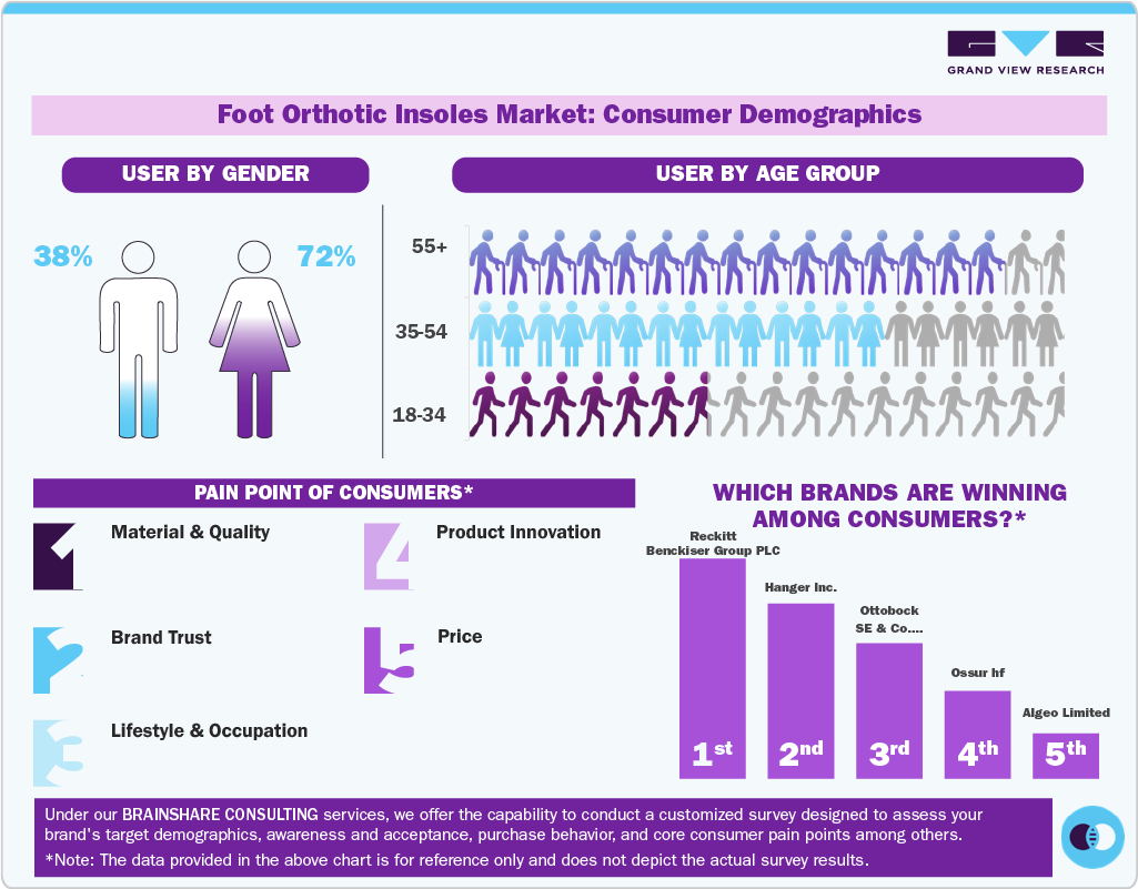 Foot Orthotic Insoles Market Consumer Demographics