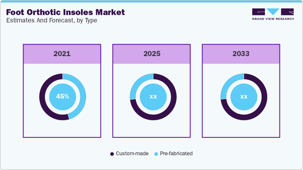 Foot Orthotic Insoles Market Estimates and Forecast, by type