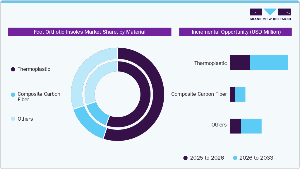 Foot Orthotic Insoles Market Share by Material