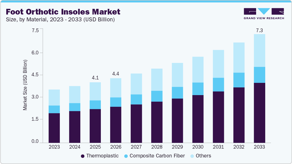 Foot Orthotic Insoles Market size and growth forecast (2023-2033)