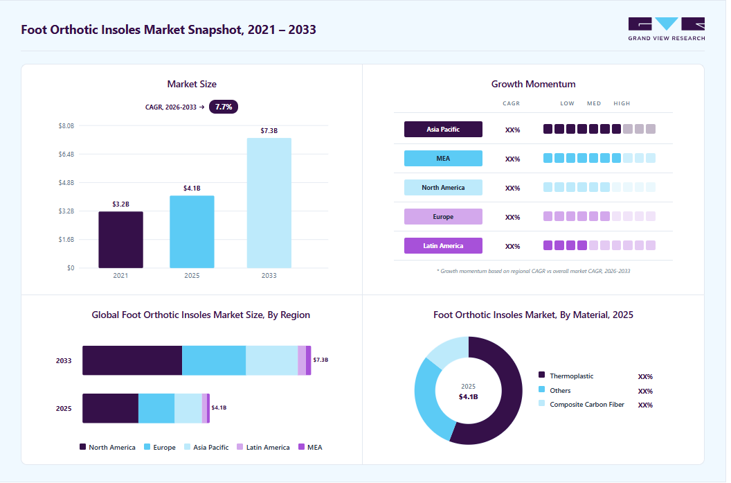 Foot orthotic insoles market overview highlighting global market size in 2025 (USD 4.06 Billion), revenue forecast for 2033 (USD 7.30 Billion), growth trends (CAGR 7.7% from 2026 to 2033), and regional growth momentum