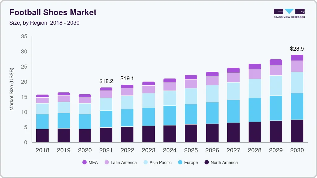 Football shoes market size by region, and growth forecast (2022-2030)