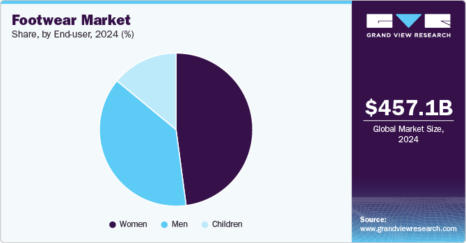 Footwear Market Share By End User, 2024, (%)