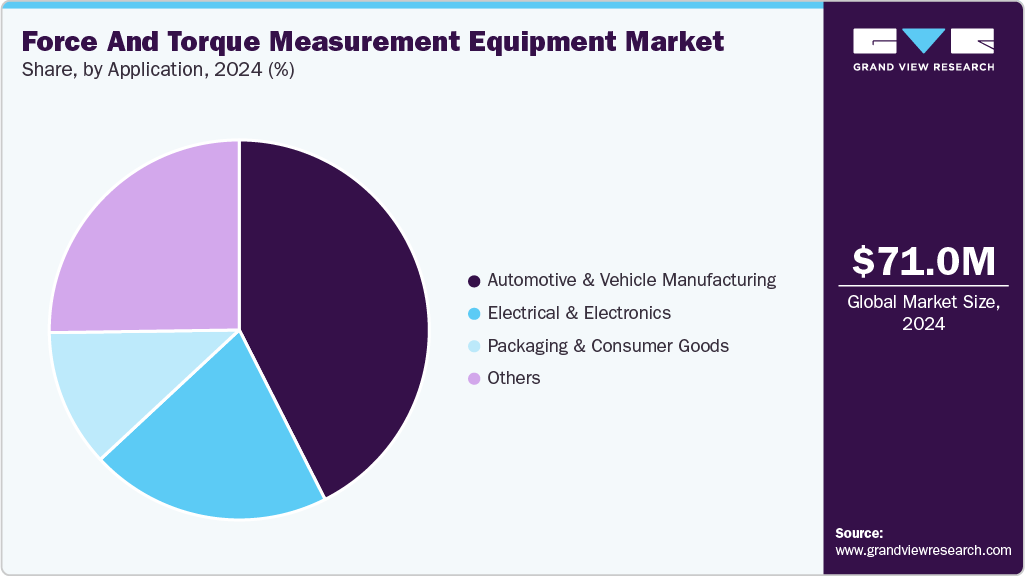 Force and Torque Measurement Equipment Market Share Force and Torque Measurement Equipment Market Share