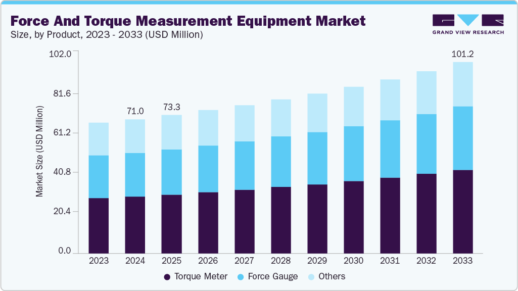 Force and torque measurement equipment market size and growth forecast (2023-2033) Force and torque measurement equipment market size and growth forecast (2023-2033)