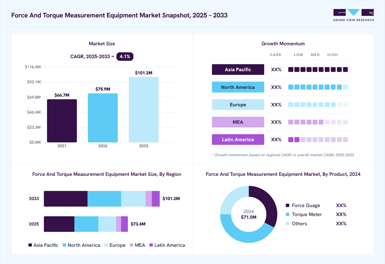 Force and torque measurement equipment market overview: Grand View Research estimates the global market size at USD 71.0 million in 2024, projected to grow from USD 75.9 million in 2026 to USD 101.2 million by 2033 at a 4.1% CAGR, with regional growth momentum.