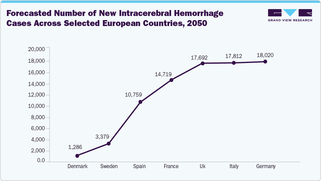 Forecasted number of new intracerebral hemorrhage cases across selected European countries, 2050&rdquo;