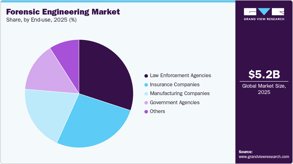 Forensic Engineering Market Share