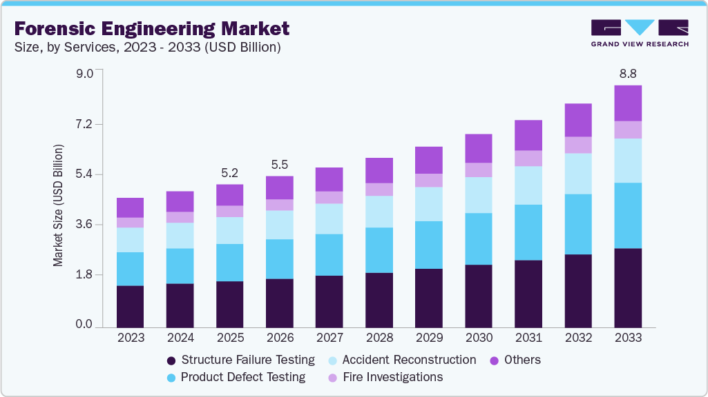 Forensic engineering market size and growth forecast (2023-2033)