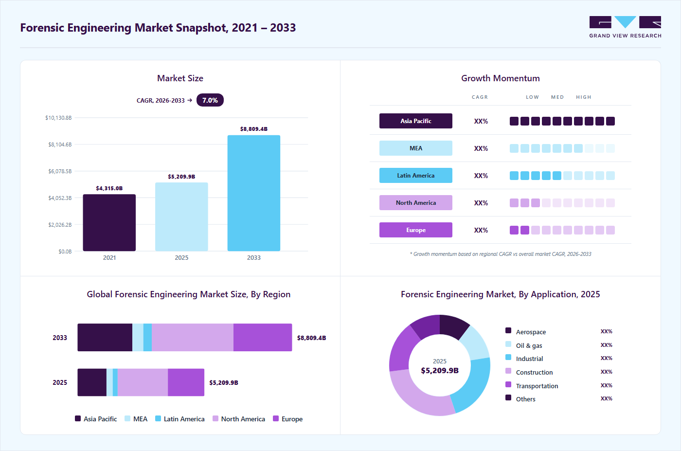 Forensic engineering market overview highlighting global market size in 2025 (USD 5,209.9 Million), revenue forecast for 2033 (USD 8,809.4 Million), growth trends (CAGR 7.0% from 2026 to 2033), and regional growth momentum