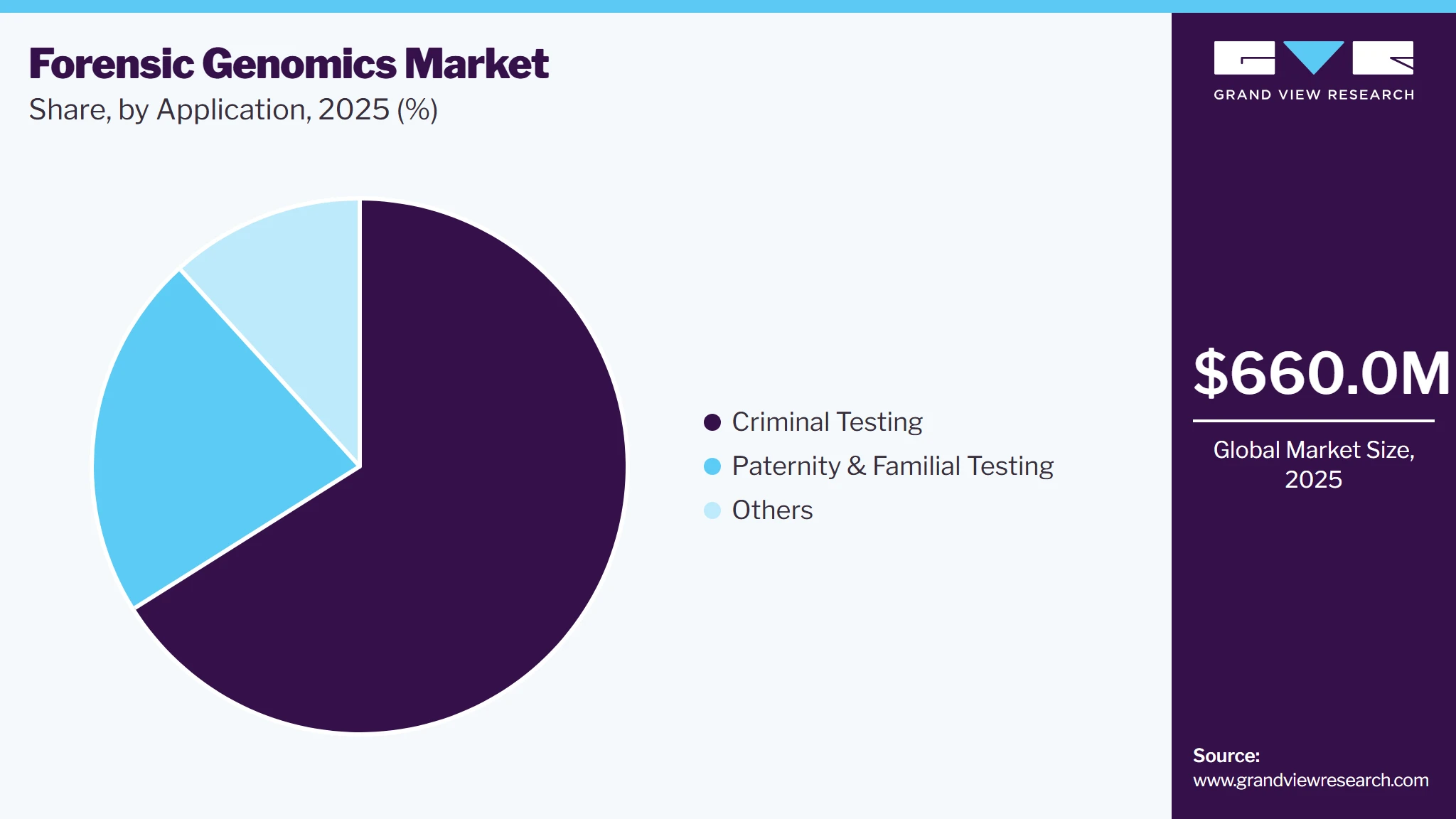 Forensic Genomics Market Share Forensic Genomics Market Share